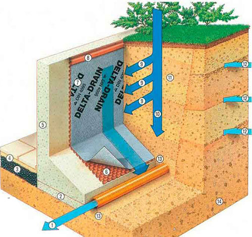 What is building drainage?